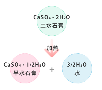 二水石膏（CaSO4・2H20）